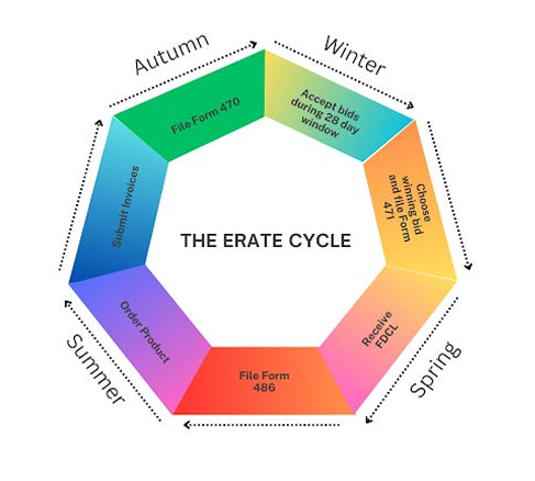 e-rate cycle e-rate cycle